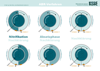 Phasen des ABR-Verfahrens
